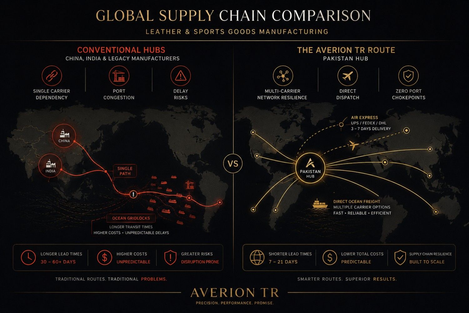 Global Supply Chain Comparison - Averion TR Pakistan Hub vs Conventional Hubs